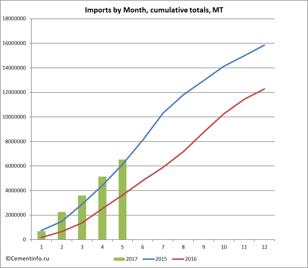 Imports by Month, cumulative totals, MT